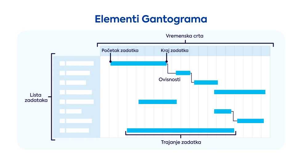 elemeni-gantograma